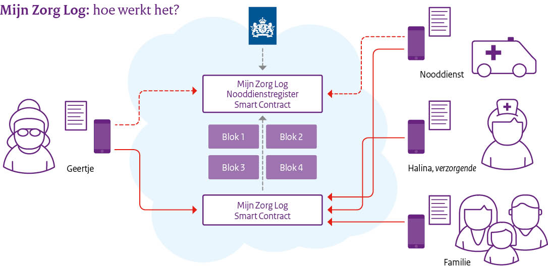 Mijn Zorg Log: hoe werkt het?